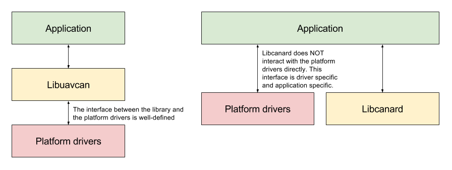 libuavcan vs libcanard arch